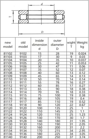 1pcs أسطوانة الدفع المسطحة تحمل 81105m /81106m /81107m أسطوانة تحمل دفع مع الجولة المسطحة (81105m 25x42x1mmm) in Kuwait