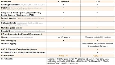 319 Dew Point Meter (نموذج أعلى) in Kuwait