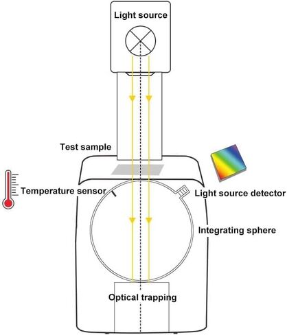 Hazemeter Light Transmittance Haze Meter Transmission Haze Meter Plastic Film Glass Film Hazemeter with 20mm Aperture Transmittance 0/D Optical Geometry ASTM D1003/1044, ISO 14782 in Saudi Arabia