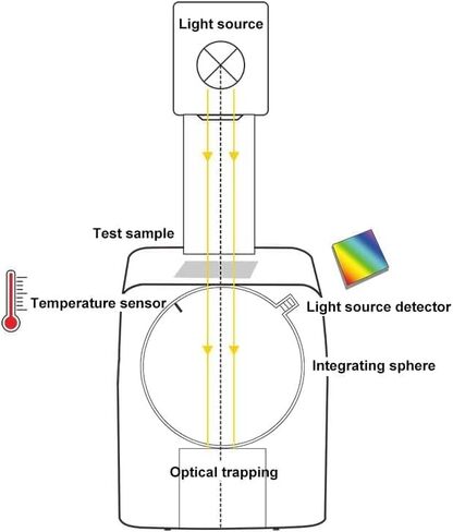 Plastic Film Haze Meter Tester Hazemeter Light Transmittance and Haze Measuring Meter Tester for Glass Plastic Film Testing with Touch Screen Aperture Φ20mm Repeatability ≤0.08 USB Data Port in Saudi Arabia