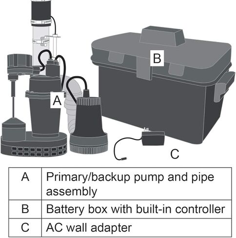 الطابق السفلي Sentry Battery Backup Sump Pump System Combo (مسبقًا) مضخة الحوض الأولية ومضخة احتياطية للبطارية ، وحدة تحكم ، نظام إنذار ، شاحن ، مفتاح تعويم وصندوق البطارية in Kuwait