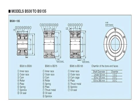 نوع Sprag الذي يحمل Orgensidiameter125mm حجم التجويف 30-50 مم in Kuwait