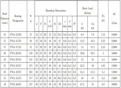 1PCS RPNA15/28 No Inner Ring 15x28x12MM PNA12/28 Have Inner Ring 12X28x12mm Aligning Needle Roller Bearings(PNA12-28) in Saudi Arabia