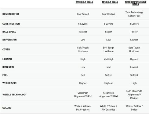 GBALL900 TP5X GOLF BALLS MIX لـ TaylorMade B Grade White and Colored يبدو جديدًا وسقط مثل New (حزمة 50) ... in Saudi Arabia