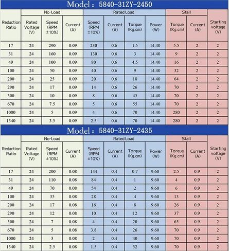 5840-31zy-51 محرك مجهود 12V ~ 24/7rpm ~ 470rpm عزم الدوران ارتفاع 70 كجم/سم تروس الدودة العالية DC DOTABLE DOOR-Locking (12V 7RPM_SINGLE MOTOR) in Saudi Arabia
