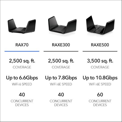 NETGEAR Nighthawk 6-Stream Dual-Band WiFi 6 Router (RAX54S) – AX5400 Wireless Speed (Up to 5.4 Gbps) - Coverage up to 2,500 sq. ft., 25 Devices - 1-Year Armor Subscription Included in Saudi Arabia