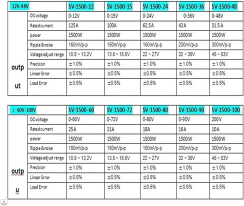 إمدادات الطاقة الصناعية 0-12V 15V 24V 36V 48V 60V 72V 80V 90V 100V AC DC مع عرض LED 1000W 1200W 1500W (380V-0-48V) in Saudi Arabia