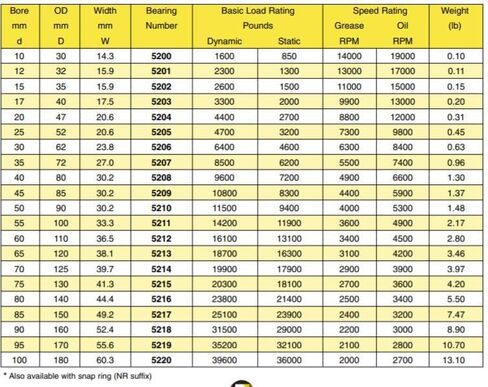 5202-2RS C3 Premium double Row angular Contact Ball محمل 15 مم × 35 مم × 15.9 مم in Saudi Arabia