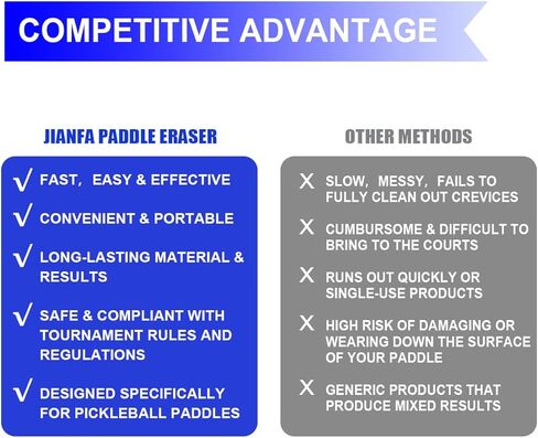 ممحاة Pickleball Paddle مع حرية الزائدة ، أفضل منظف مضرب كرة ألياف الكربون ، شريط مطاطي سريع وسهل لإزالة بقايا الكرة والأوساخ والخدوش الطفيفة والخدوش (3pcs) in Kuwait