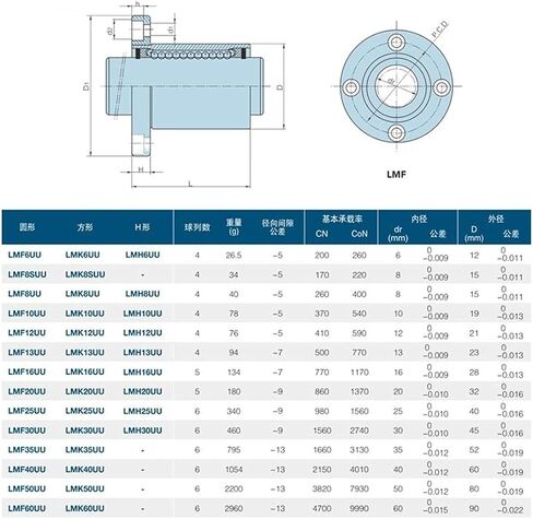 Linear Bearing LMF6UU/8UU/10UU/12UU/16UU/20UU F25-60UU Round Flange Type Linear Motion Bearing 3D Printer Linear Rod Part Linear Ball Bearings(2pcs,LMF12UU) in Saudi Arabia