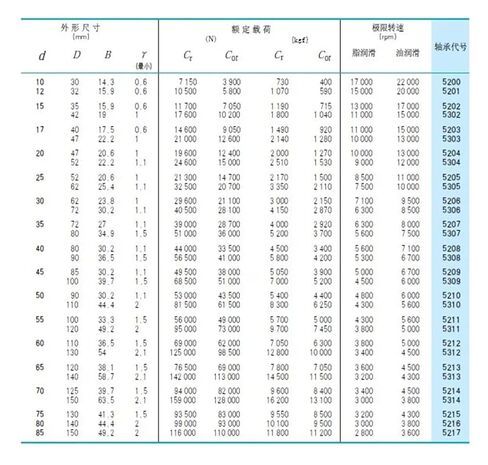 1PCS 3203ATN9 3203 3203A 5203 17x40x17.5 3203-B-TVH 3056203 3203B محامل الاتصال الزاوية in Kuwait