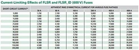 Littelfuse FLSR-60 (FLSR 60A) 60 AMP العنصر المزدوج للوقت الفئة RK5 FUSE 600VAC in Saudi Arabia