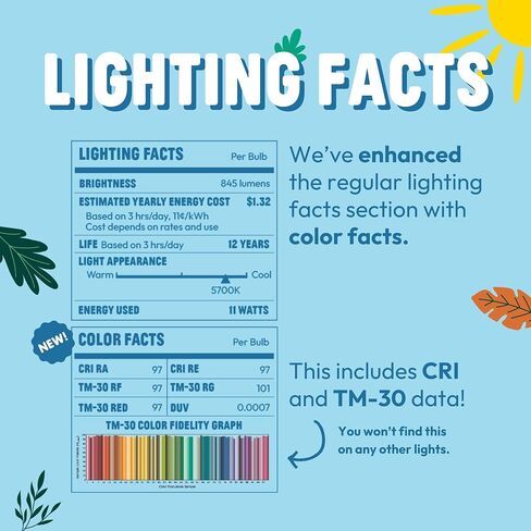 sunsy Shine - The Full-Spectrum Truly Flicker-Free Sunlight Bulb for Humans - Boosts Energy, Mood, and Circadian Rhythm for Better Health - Near Perfect CRI - US-Based Company in Saudi Arabia