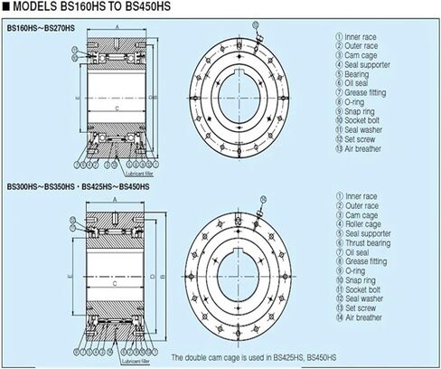 نوع Sprag الذي يحمل Orgensidiameter125mm حجم التجويف 30-50 مم in Saudi Arabia