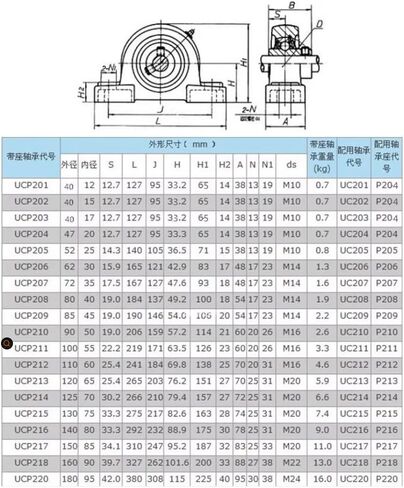 1pcs Insert Ball Bearing UCP205/206/207/208/209/210/211/212/213/214/215/216/217/218 Bearing Steel Pillow Block Bearings(UCP215 ID75mm) in Saudi Arabia