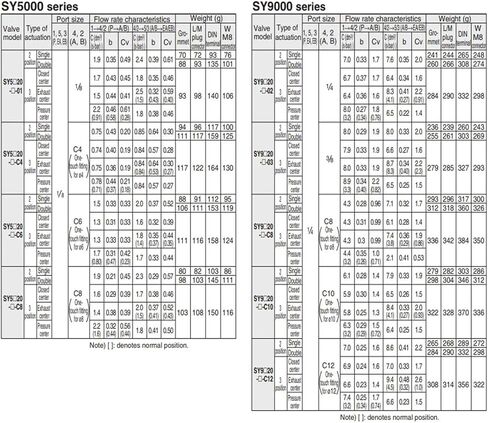 1PCS SY5000 SY7000 SY7000 SY5120 SY5220 SY5320 SY7120 SY7220 SY7320-4/5DZD-01/02/C4C6 (SY5220-5DZD-C4) in Saudi Arabia