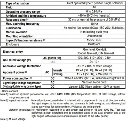 3 Port Solenoid Valve Direct Operated Poppet Type VT317 Series VT317 VT317V VT317/VT317V-6G/5G/4G/3G/6D/5D/4D/3D/5DZ-02(VT317-4G-02) in Saudi Arabia