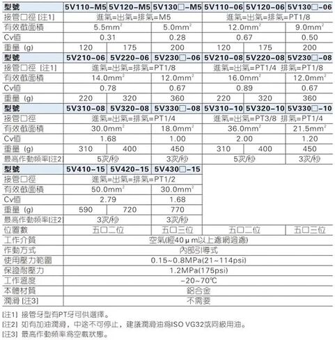Solenoid Valve 5V 5v210 5v220 5v230c 5v230e -08 050 200 AC220V DC24V AC110V DC12V AC24V (5V230C -06A200) in Saudi Arabia