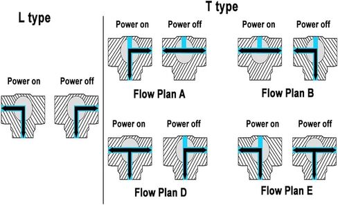 1/4 '' 'AC/DC9-24V 3 Way T/L Bore Bore Power Off Off Return Return مع المؤشر يمكن أن يحل محل صمام الملف اللولبي (T Bore Flow A-CR202 Wiring ، B1SP) in Kuwait