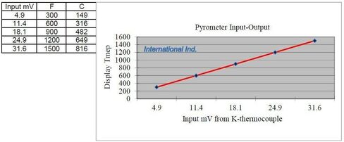 Iil pyrometer 0-1500f Gauge ، Chrome ، 2 "/52 مم ، مع 12 قدمًا (3.6 م) طويل K Thermocouple ... (001-PY12-BC) in Kuwait