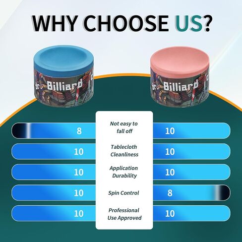 Pool Cue Chalk 1 Pack, Premium Round Pool Stick Chalk Billiard Table Accessories for Professional Tournament, Clubs, Bars, Home (Outstanding Performance, Reduce Miscue, Durable)- Blue in Kuwait