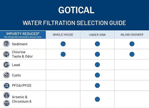GOTICAL | Under-Sink Water Filter Replacement | 2 Water Filters Light Gray | Dual Flow Replace Every 6 Months for Best Results | F Q K 2 J in Saudi Arabia