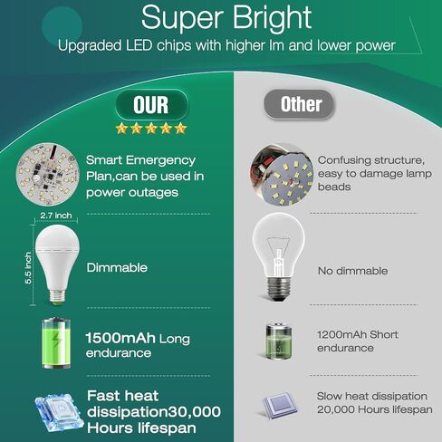 Rechargeable Light Bulbs 4 Pack Emergency Light Bulbs for Power Outage Hurricane Camping Battery Powered Light Bulb 12W E26 1500mAh Battery Light Bulb,Stay Lights Up When Power Failure in Saudi Arabia