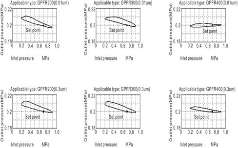منظم المرشح GPFR200 GPFR20006 1/8 "GPFR20008 1/4" (GPFR20008AS) in Kuwait
