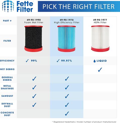 Fette Filter - 49901977 Large Wet/Dry Vacuum HEPA Filter Compatible with Milwaukee M18 Fuel Wet/Dry Vacuums Models 0910-20, 0920-20, 0920-22HD, 0930-22HD, 0931-20 - Part # 49-90-1977 Pack of 2 in Saudi Arabia