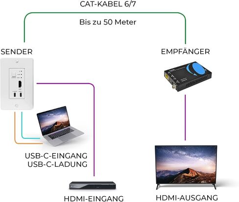 4K HDMI/USB-C Extender by OREI, Over Single Cat6/Cat7 Cable Wall Plate Transmitter 4K @ 60Hz UltraHD with HDR & IR Control - Up to 165 ft in Saudi Arabia