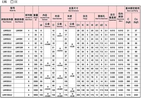 1pc الدقة عالية الدقة المحلية LMKUU6/8/10/12/13/16/20/20/35/35/40/50UU محامل حركة حافة مربعة (LMK10UU P4) in Kuwait