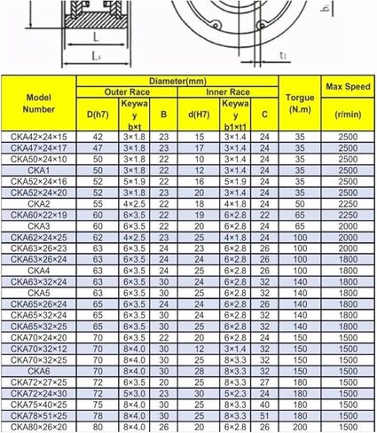 GC-A25105T One Way One Cluts Sprag Bearings in Saudi Arabia