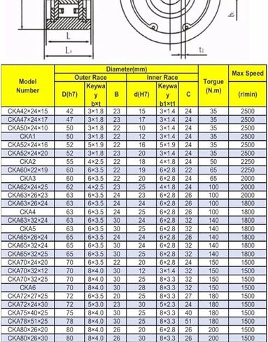 1PCS CKA100X34-35 CKA8 One Way One Clastes نوع Sprag Type One Way One Bearings in Saudi Arabia