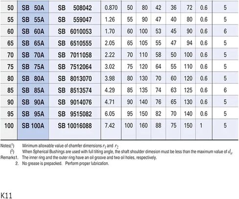 محامل الشريحة الكروية SB65A البطانات الكروية العادية المحلية SB 65 in Saudi Arabia