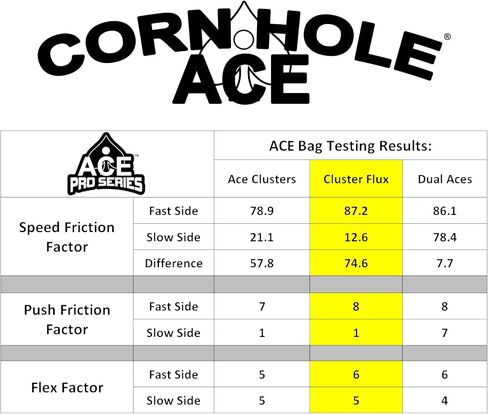 كتلة التدفق | Ace Pro Cornhole Bags + Pro Kits | مجموعة وسادة الكتلة | مزدوج الجانب البقع عصا كل الطقس | حقبة اختيارية في حالة حملها | مجموعة من 4 in Kuwait
