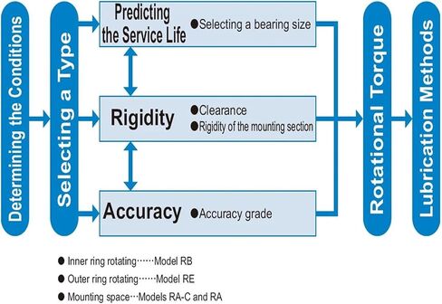 CRBH6013A Cross Roller Bearing in Saudi Arabia