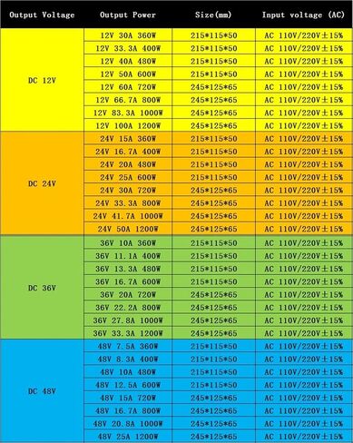 AC 110V/220V to DC 5V 12V 24V Power Supply Adapter Lighting Transformer 1A 2A 5A 10A 15A 20A 30A 40A 50A LED Strip Switch Driver(10A,12V) in Saudi Arabia