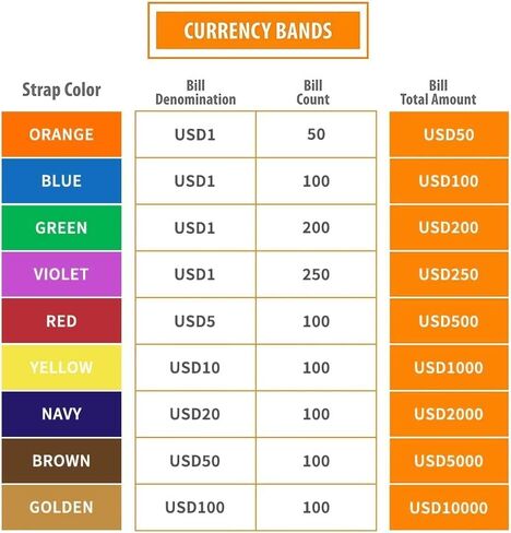 Essential Currency Straps –450 Assorted Bill Wrappers, Money Bands to Organize Bills, ABA Standard Colors, Self-Adhesive, 7.5 x 1.15 Inches (450 Assorted/ 50 of Each) in Kuwait