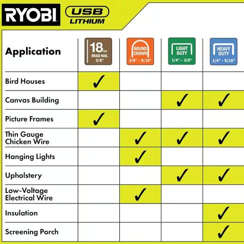 Ryobi USB Lithium 4-in-1 Stapler/Nailer Kit ، اللاسلكي مع بطارية 3AH ، 600+ من المواد الغذائية لكل شحنة ، مؤشر LED ، دليل الدقة in Saudi Arabia