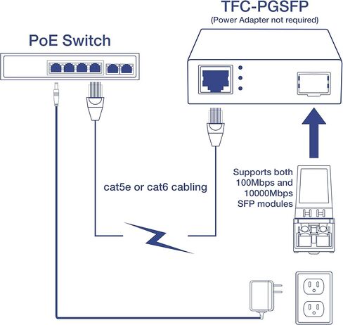 محول وسائط من TRENDnet 100/1000 Base-T إلى SFP ، حماية مدى الحياة ، TFC-1000MGA in Kuwait