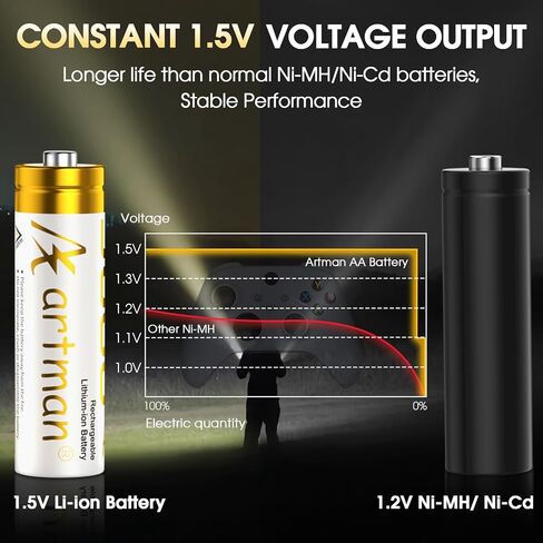 Artman Lithargable Lithium AA بطاريات 12 حزمة مع شاحن تخزين 12 فحوصات ، 3600MWH بطاريات الليثيوم AA للكاميرا الخارجة في الهواء الطلق ، ثابت 1.5 فول in Kuwait