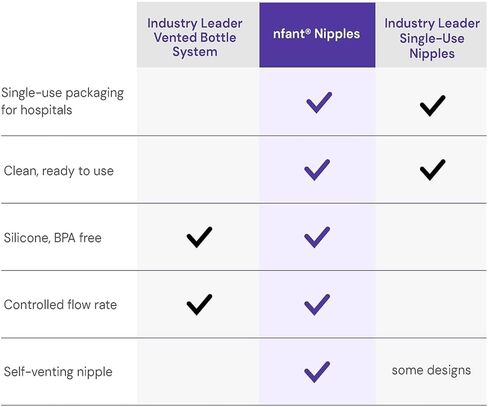 nfant Standard Flow Bottle Nipples (9 ml/min) - Fits Ready-to-Feed Hospital Nursery Bottles & Standard-Neck Baby Bottles - Anti-Colic Vented, 100% Silicone - White 4-Pack in Saudi Arabia