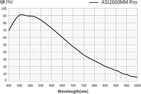Zwo ASI2600MM-PRO 26 MEGAPIXEL USB3 in Kuwait