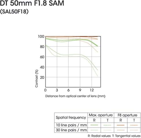 Sony - DT 50mm f/1.8 A-Mount Medium Telephoto Lens (Sal50f18) Black - Certified (Renewed) in Saudi Arabia