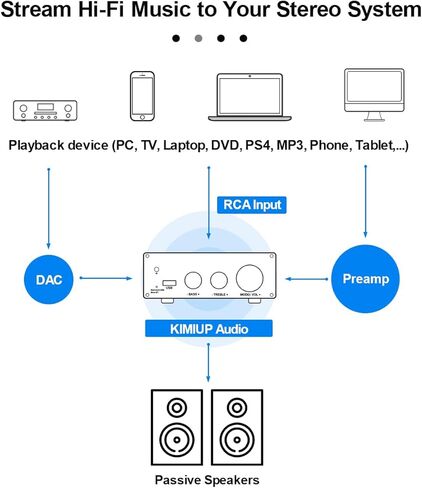 KIMIUP AC01 مضخم صوت ستيريو صغير هاي فاي TPA3116 مضخم صوت ثنائي القناة مناسب لمكبرات الصوت المنزلية 100 وات × 2 مع مصدر طاقة 24 فولت 5 أمبير (مكبر صوت + جهاز تحكم عن بعد + طاقة) in Kuwait