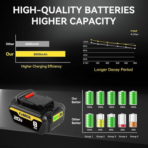 New Upgraded 20V 8.0Ah Replacement for Dewalt 20V Max Battery Compatible With Dewalt Battery 18Volt Lithium-Ion Batteries DCB200 DCB201 DCB203 DCB204 DCB181 DCB180 DCD/DCF/DCG Series Power Tools in Saudi Arabia