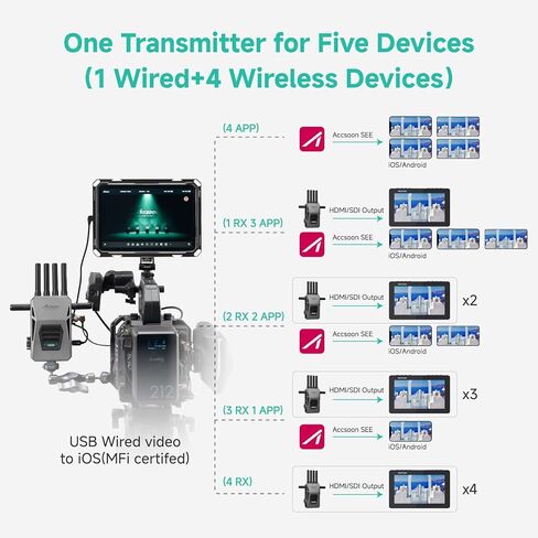 Accsoon PowerCage II for iPad Pro 10.5 inch,11inch Gen1,2,3,4(M4) with CineView Master 4K HDMI Video Transmitter, 4K60/1080p60 Tri-Band 8202ft Range 25ms Latency, 1 Wired iOS+ 4 Wireless Monitoring in Saudi Arabia