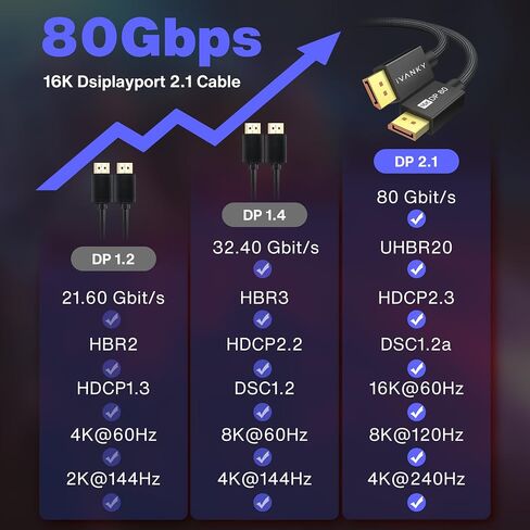 Ivanky 80GBPS VESA Displateport Cable 2.1 ، 16K Display Port 2.1 Cable ، [16K@60Hz 8K@240Hz 4K@480Hz ، HDR DSC] ، DP80 Display Cord متوافق مع الشاشة ، الرسومات 5090 7900XTX-6FT in Kuwait