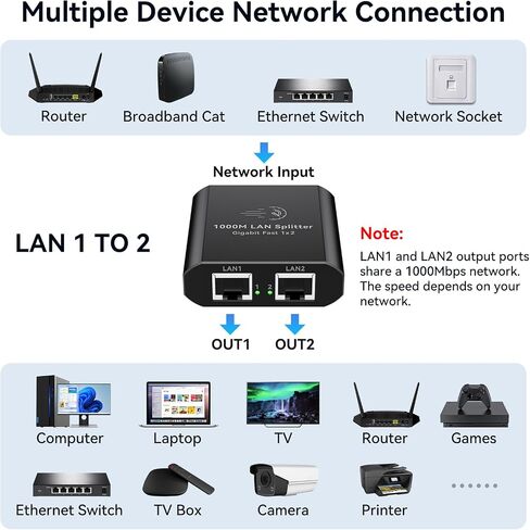 Ethernet Splitter 1 to 2 1000Mbps Internet Cable Splitter 1 in 2 Out High Speed Either Network Splitter Gigabit Dual LAN RJ45 Port Router Switch Work with Cat6/7/8 Cable in Kuwait