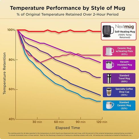 NextMug - مكبرة القهوة التي تسيطر عليها درجة الحرارة ، وتسخين ذاتيا (أسود - 14 أوقية.) in Saudi Arabia